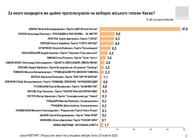 выборы мэра Киева рейтинг