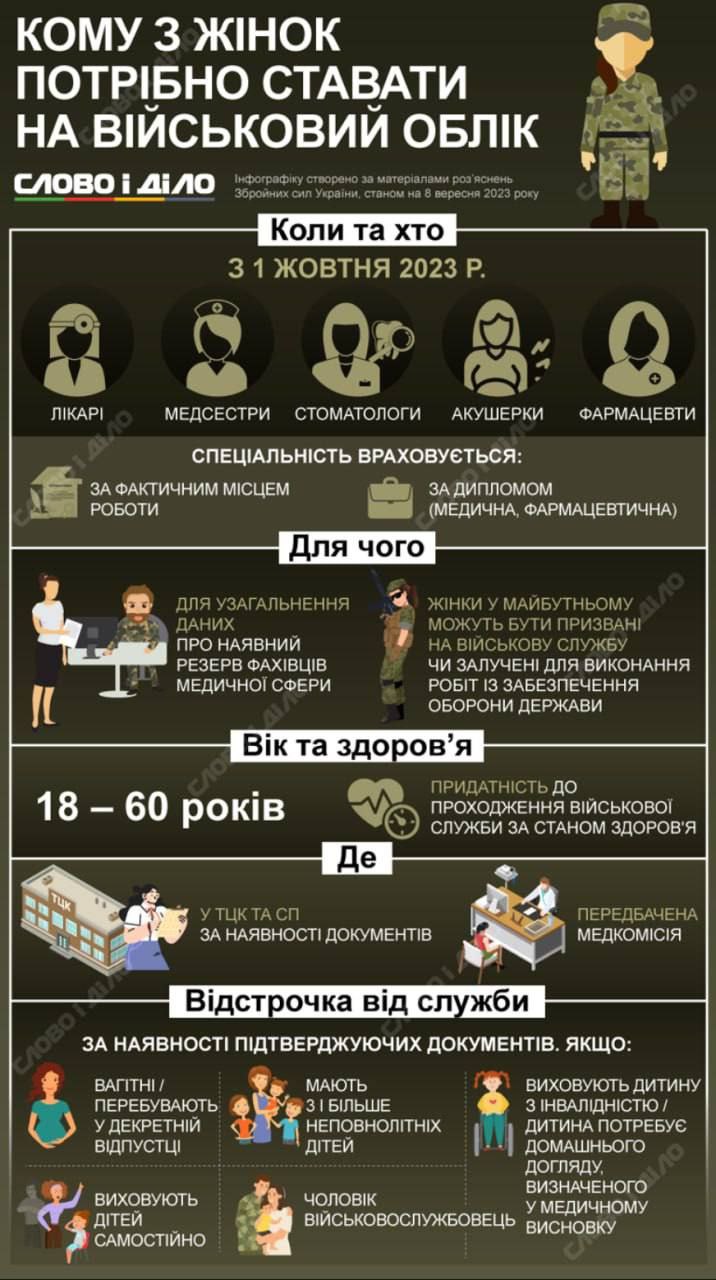 військовий облік для жінок з 1 жовтня 2023 року