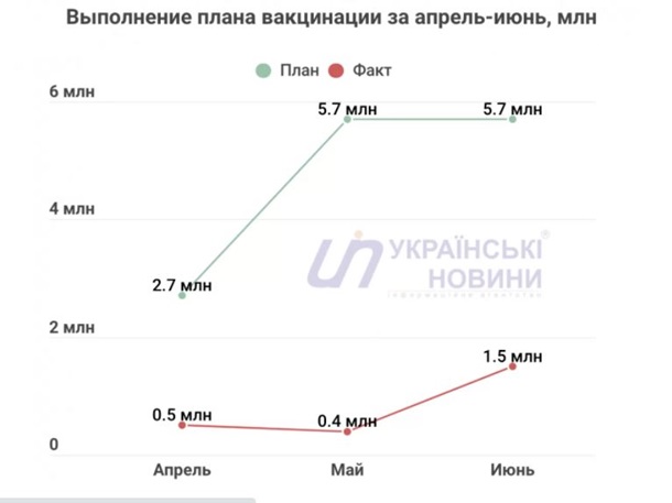 Выполнение плана.Скриншот Украинские новости