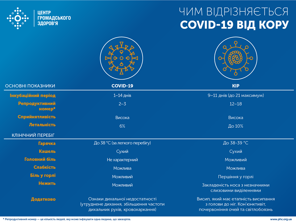 Чем коронавирус от личает от кори