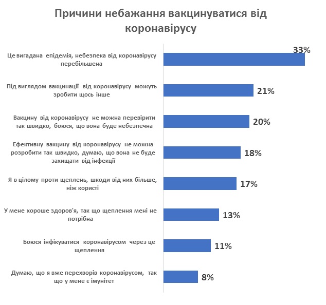 Результаты опроса КМИС. Фото: КМИС