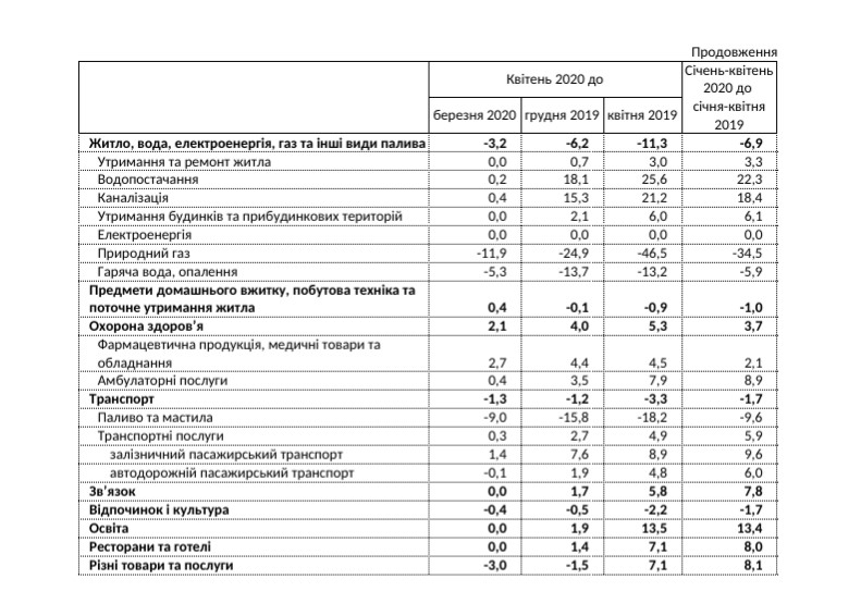 Изменение инфляции в Украине. Госстат