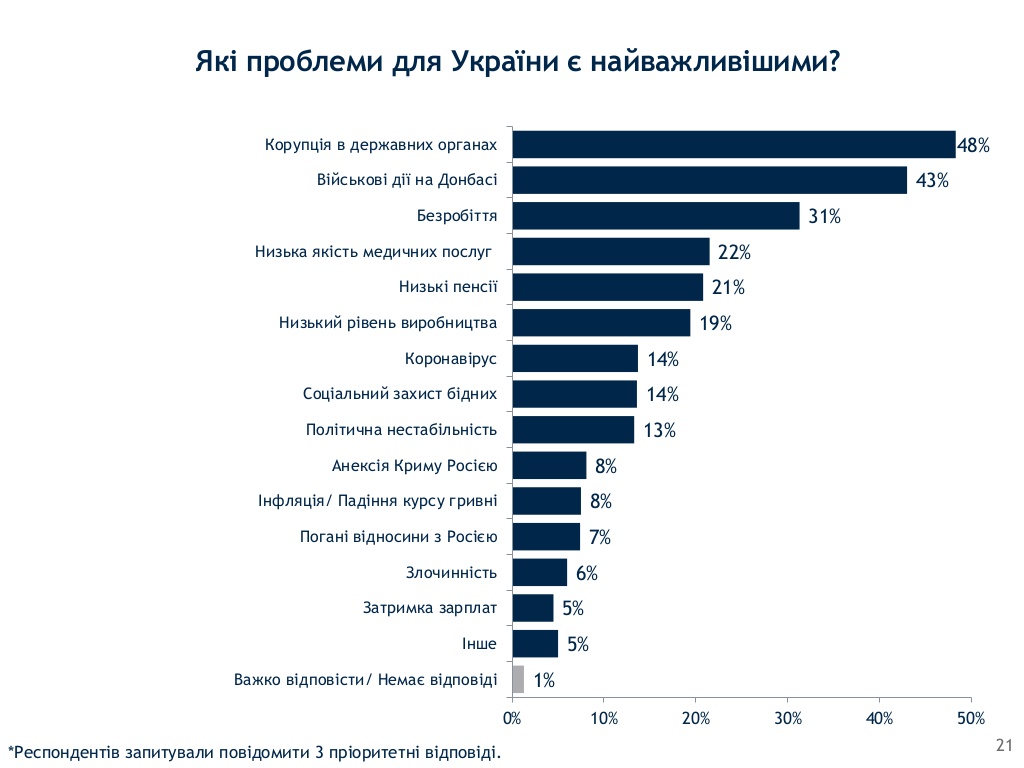 Опрос соцгруппы Рейтинг