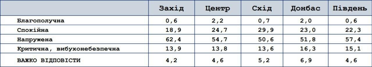 Скриншот опроса Социального мониторинга