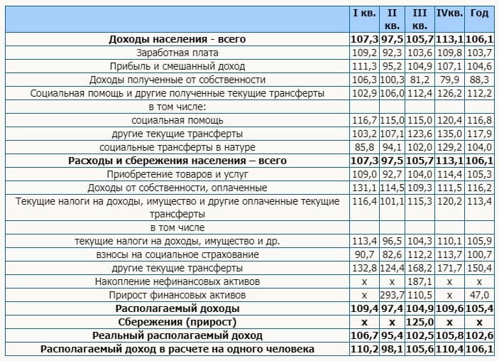 Темпы роста (снижения) доходов и расходов. Госстат