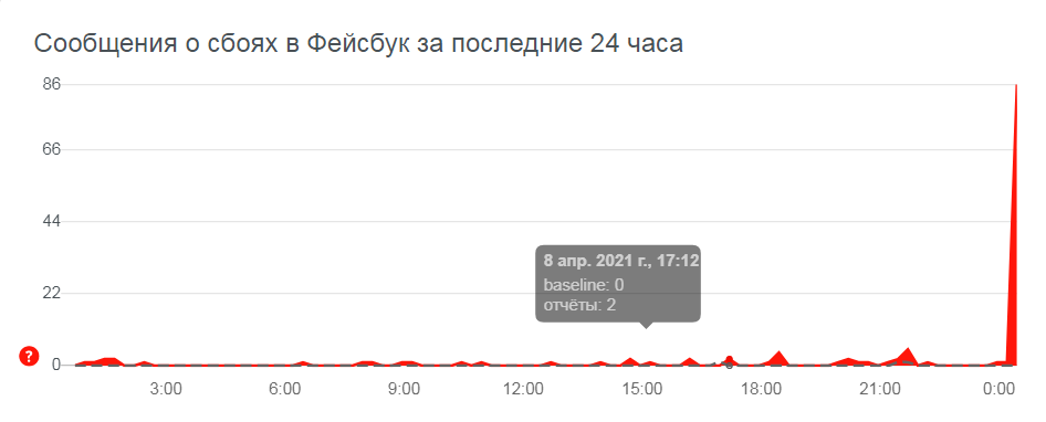 График сбоев в Фейсбуке