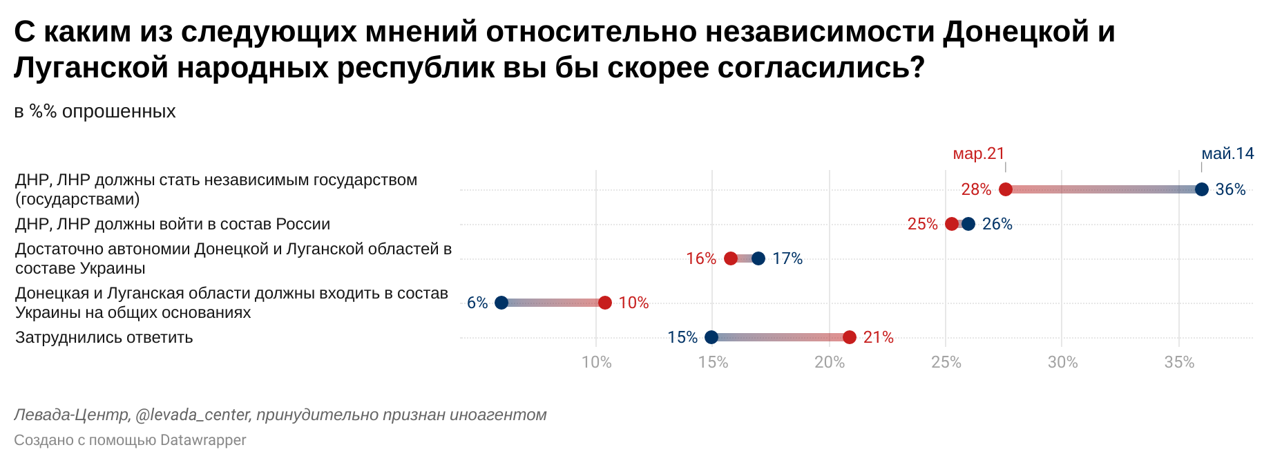 Опрос о независимости ЛДНР