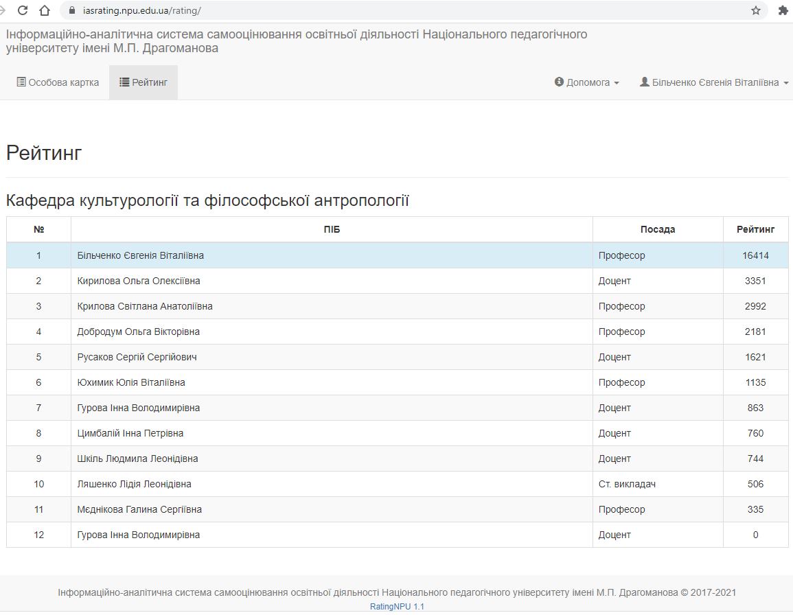 Рейтинг преподавателей педуниверситета