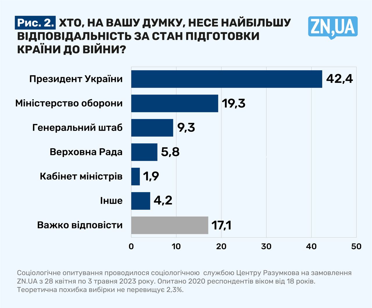 Результати опитування, фото 2