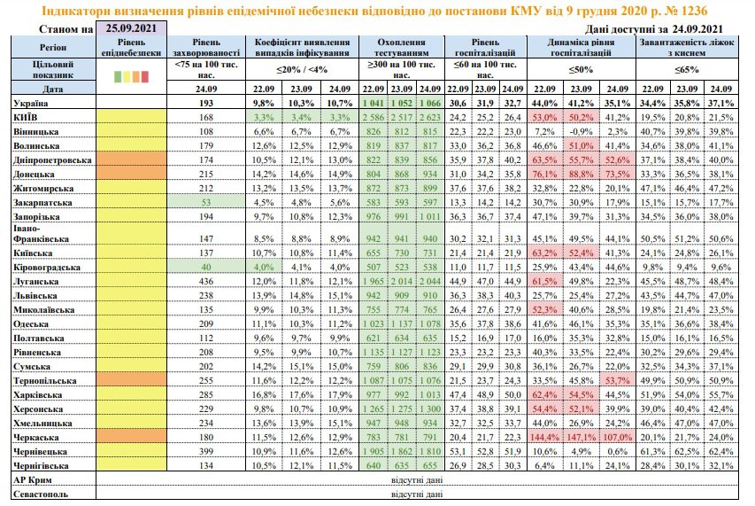 В Украине в 4 областях превышен показатель госпитализаций. Скриншот: Минздрав