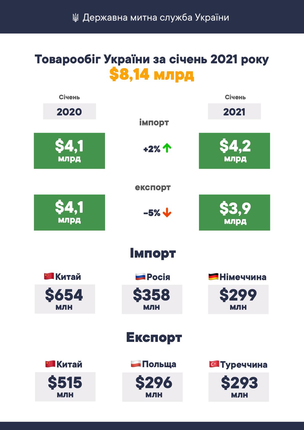 В январе 2021-го экспорт Украины упал на 5%, а импорт вырос на 2%. Инфографика