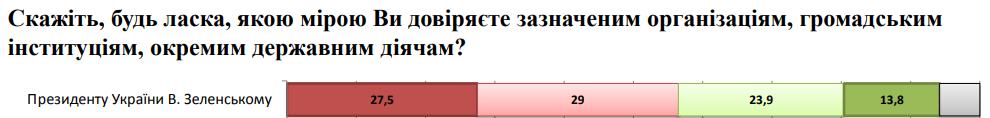 Общий уровень недоверия к Зеленскому вырос до 56,5%. ЦСМ