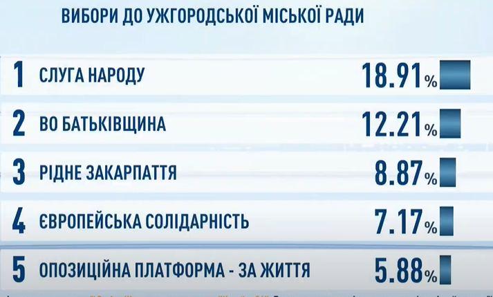 "Партия венгров Украины", за которую агитировал Сийярто, проходит в горсовет Ужгорода - экзитпол Шустера. Скриншот