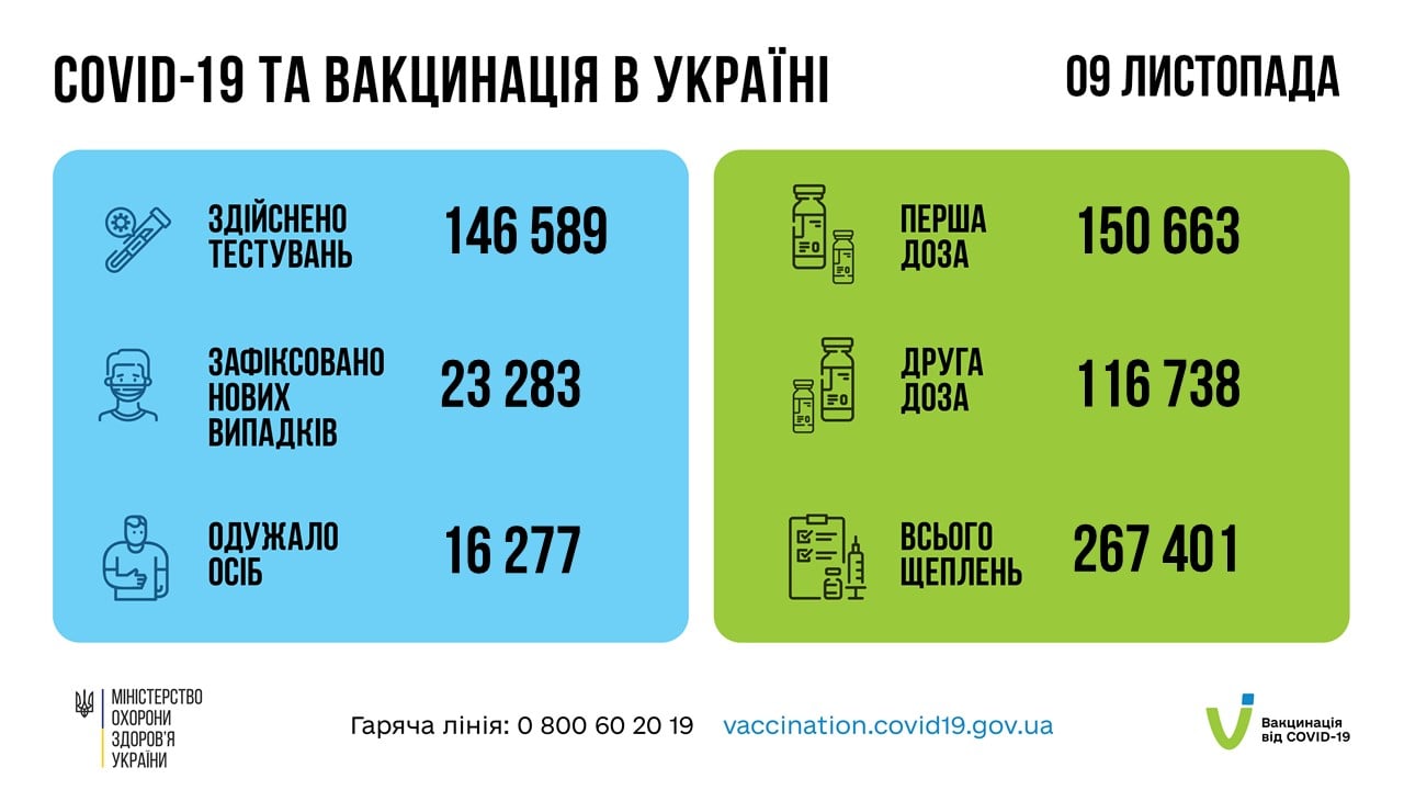 на сегодня вакцинировано 11 697 386 человек