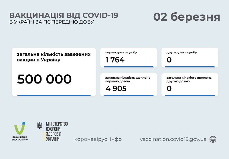 Сколько человек в Украине сделали прививку от коронавируса вакциной ковишилд - статистика. Скриншот: telegram-канал/ Коронавирус.инфо