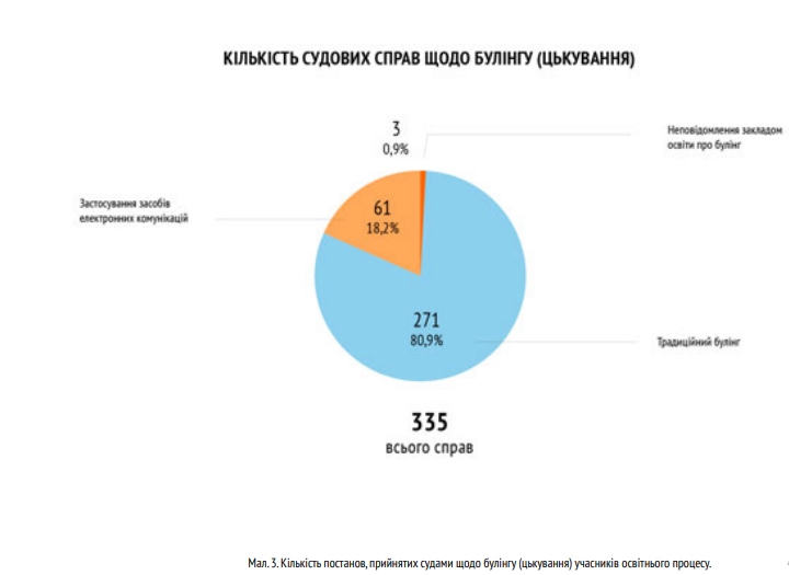 В Украине презентовали первое комплексное исследование о кибербуллингу. Скриншот: cyber.bullyingstop.org.ua