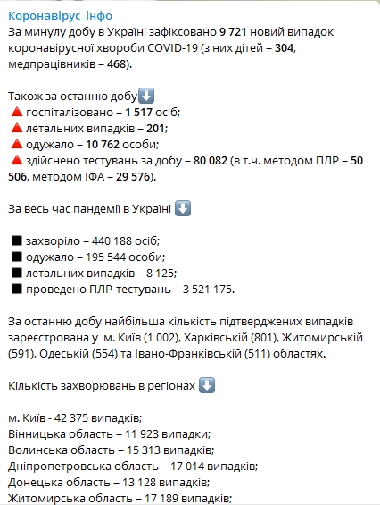 Минздрав опубликовал статистику распространения коронавируса по регионам на 6 ноября. Скриншот: Telegram-канал/ Коронавирус.инфо