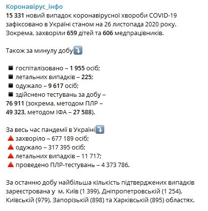 Статистика распространения коронавируса по регионам Украины на 26 ноября. Скриншот: telegram-канал/ коронавирус.инфо