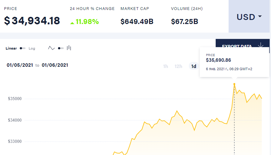 Биткоин перевалил за $35 тысяч и достиг нового исторического максимума 6 января. Скриншот: coindesk.com/