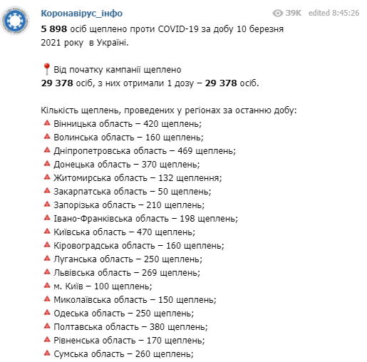 За минувшие сутки прививку от коронавируса получили около 6 000 украинцев. Скриншот: telegram-канал/ Коронавирус.инфо