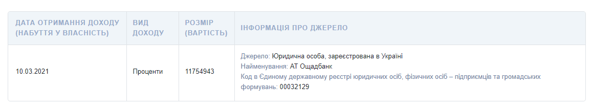 Витренко задекларировал около 12 млн гривен по процентам в Ощадбанке