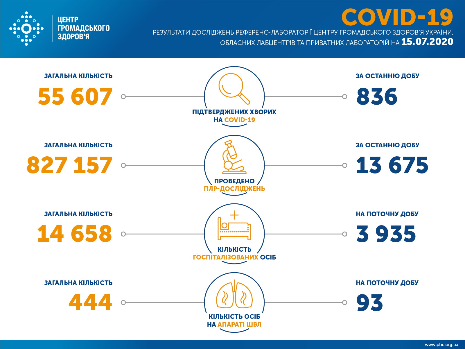 Сколько украинцев болеют коронавирусом