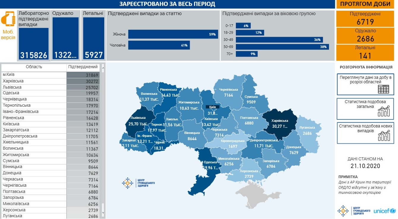 Сколько украинцев болеют коронавирусом