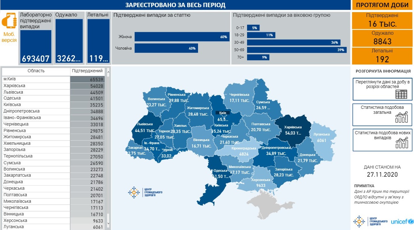 Сколько украинцев болеют коронавирусом