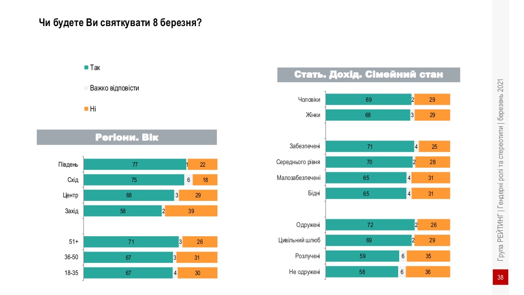 Будут ли украинцы праздновать восьмое марта. Скриншот  ratinggroup