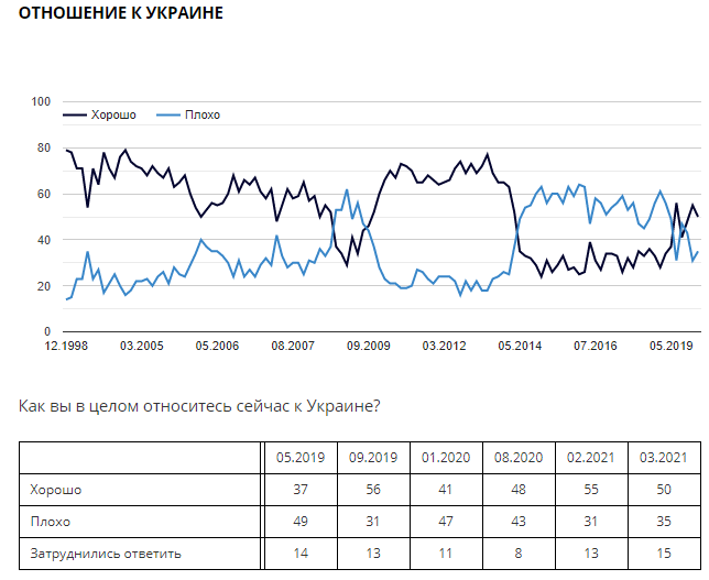 Отношения россиян к Украине. Скриншот из соцопроса Левада-центра 