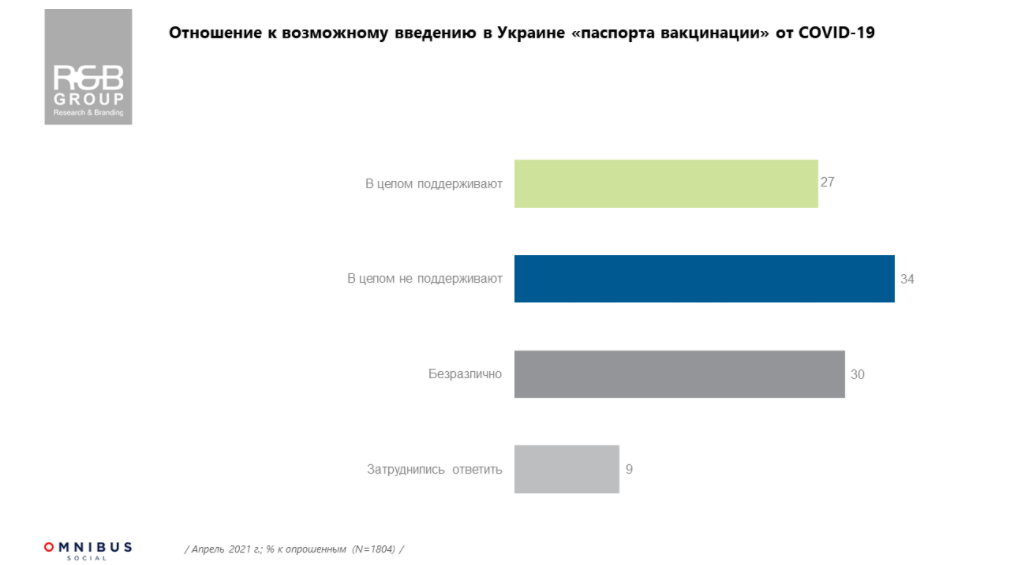 Как украинца относятся к введению паспортов вакцинации. Скриншот соцопроса