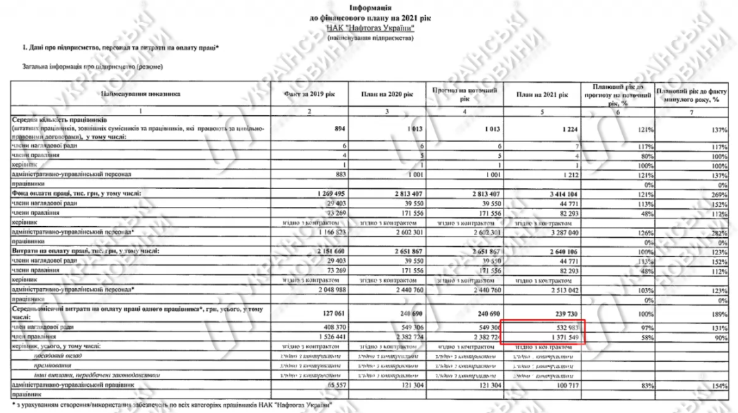 Сколько будет зарплата у членов правления Нафтогаза Скриншот из финплана