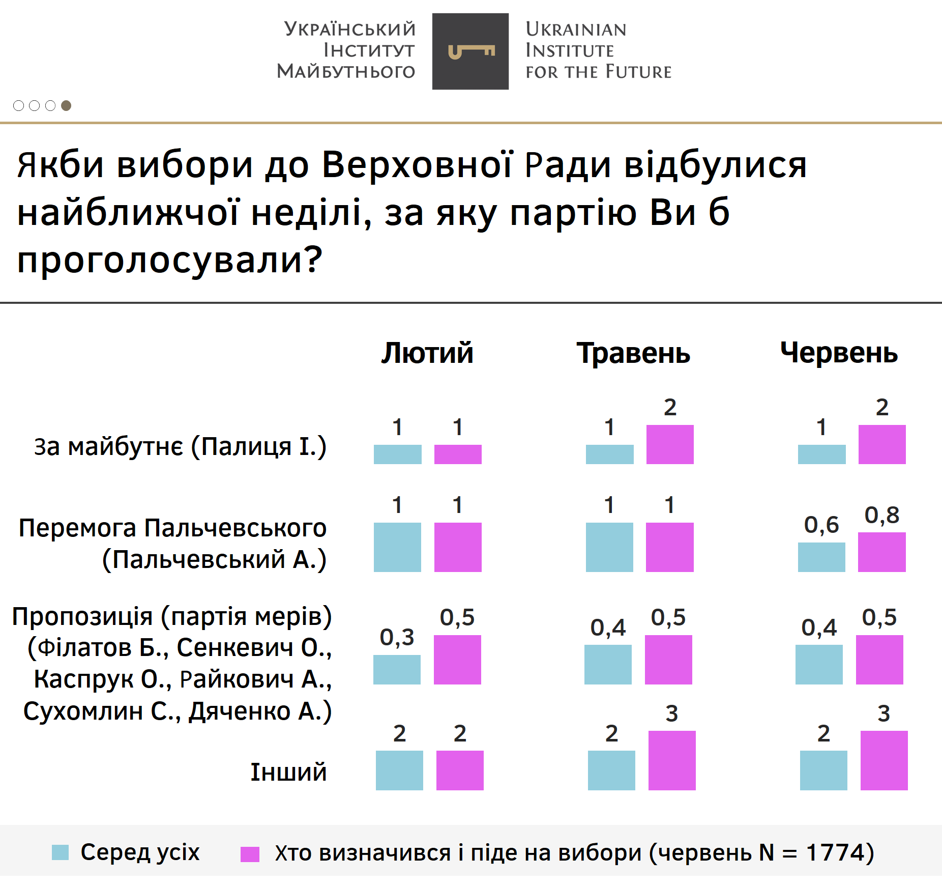 Если бы парламентские выборы проходили сейчас, самую большую поддержку получили бы "Слуги народа". Скриншот соцопроса