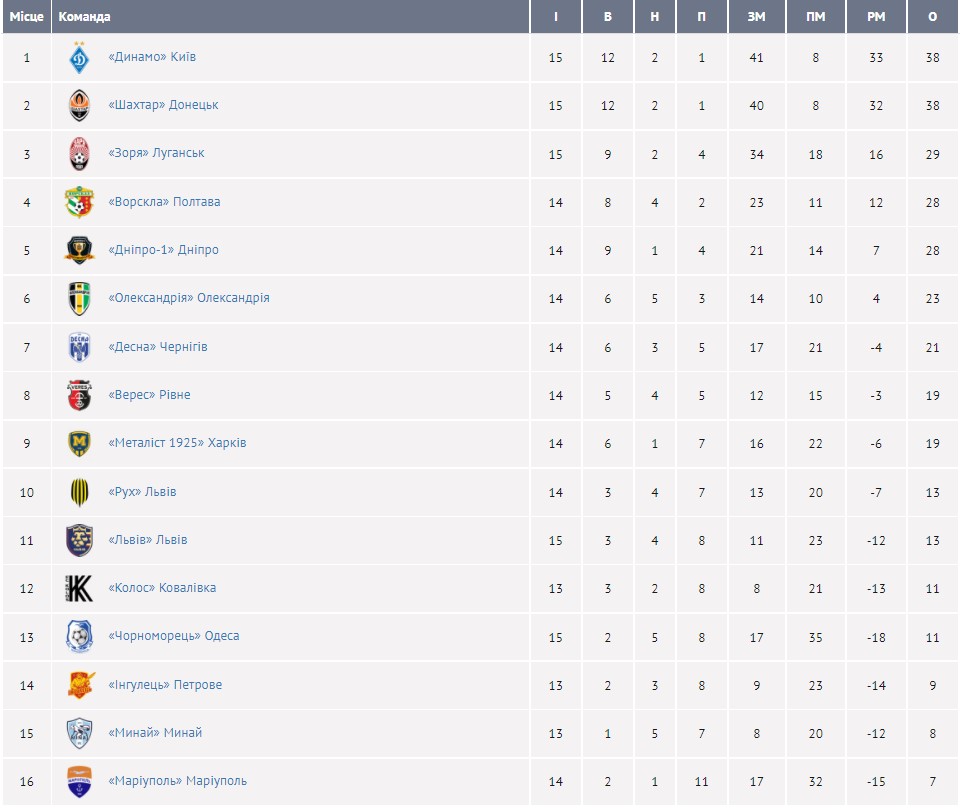 Турнирная таблица чемпионата Украины