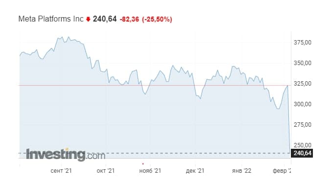 Акции Meta рекордно просели на бирже
