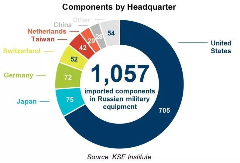 Росія купує західні компоненти для зброї в обхід санкцій