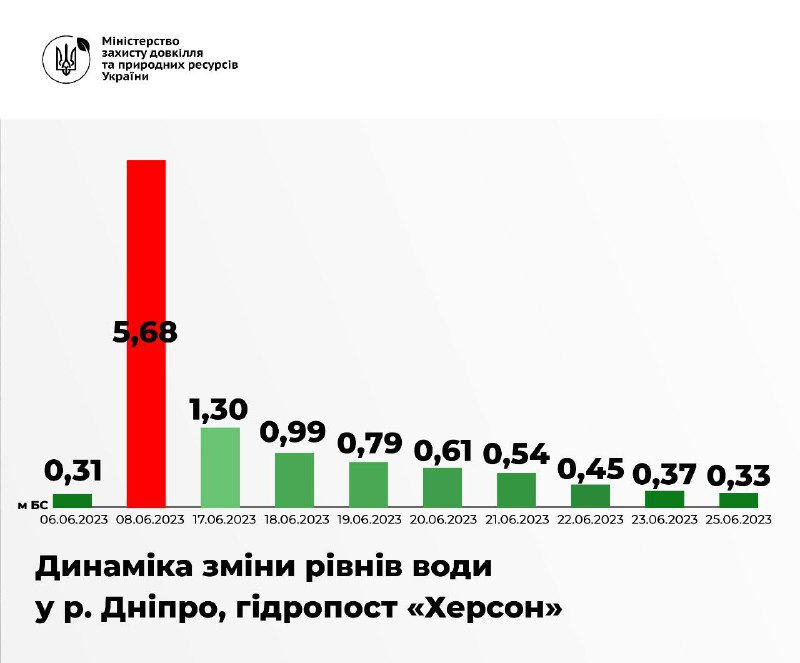 Дніпро у Херсоні повернувся у межі русла