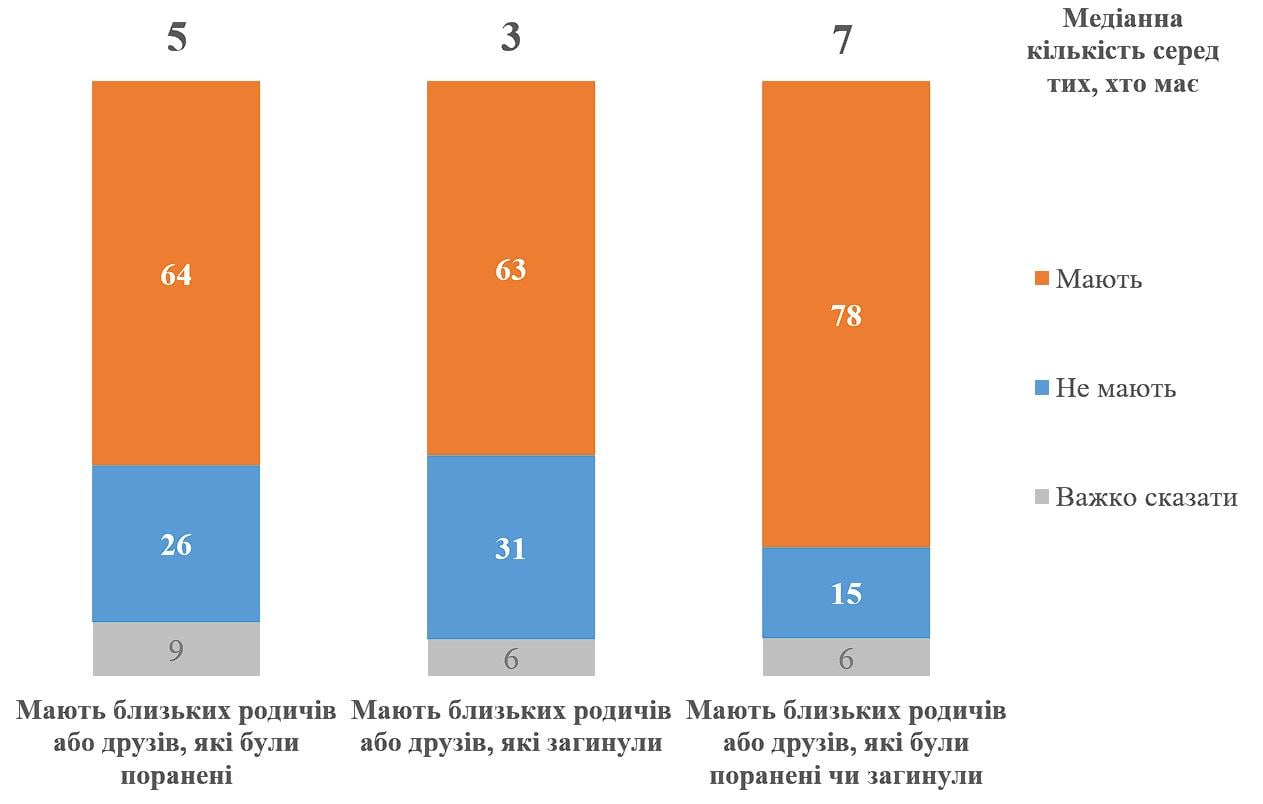 Загиблі та поранені в Україні