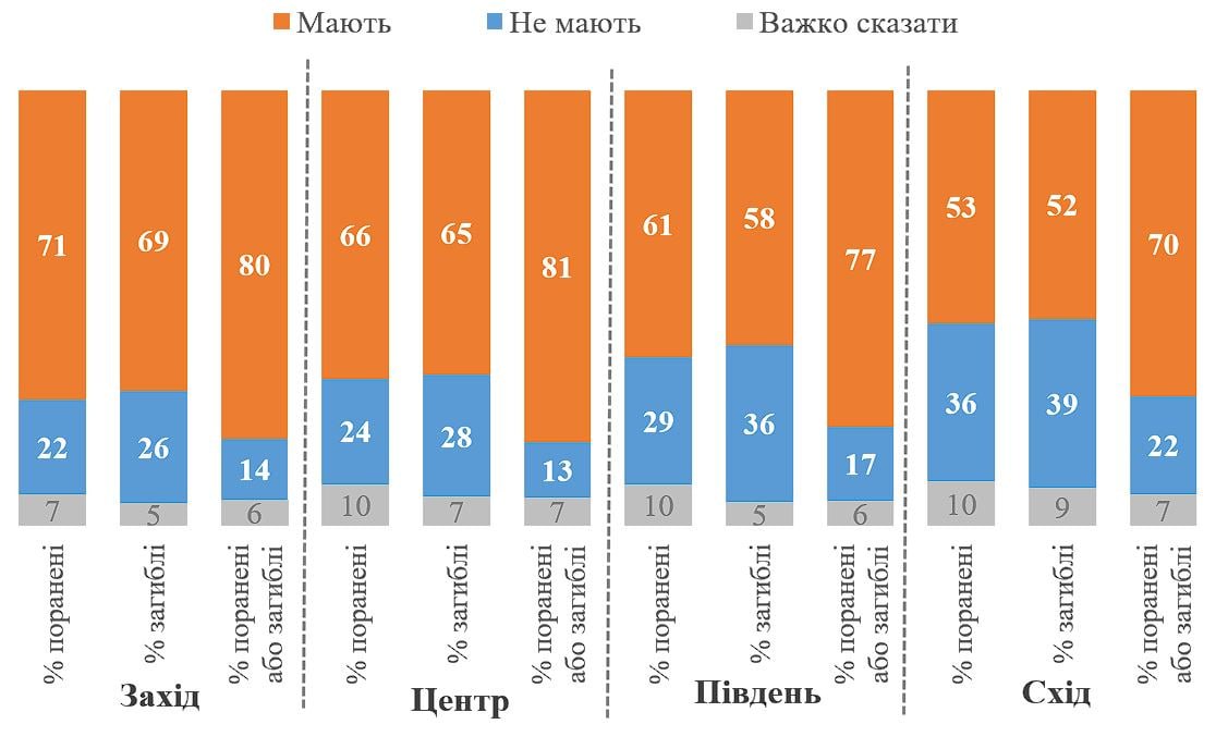 Загиблі та поранені в Україні