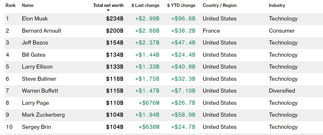Рейтинг мільярдерів Bloomberg