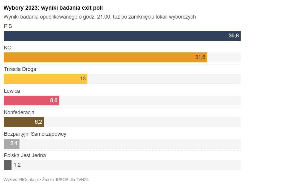 Экзит-пол выборов в Польше