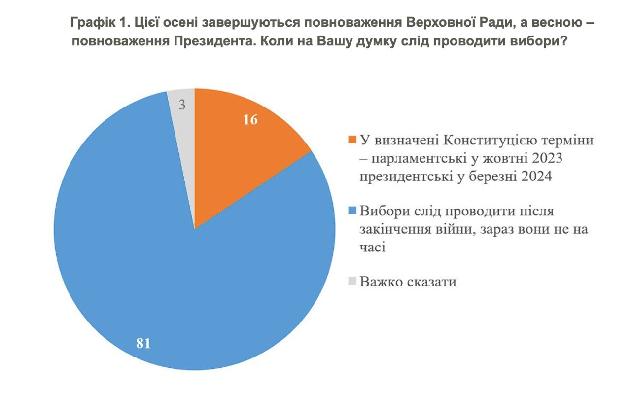 Украинцы против выборов во время войны