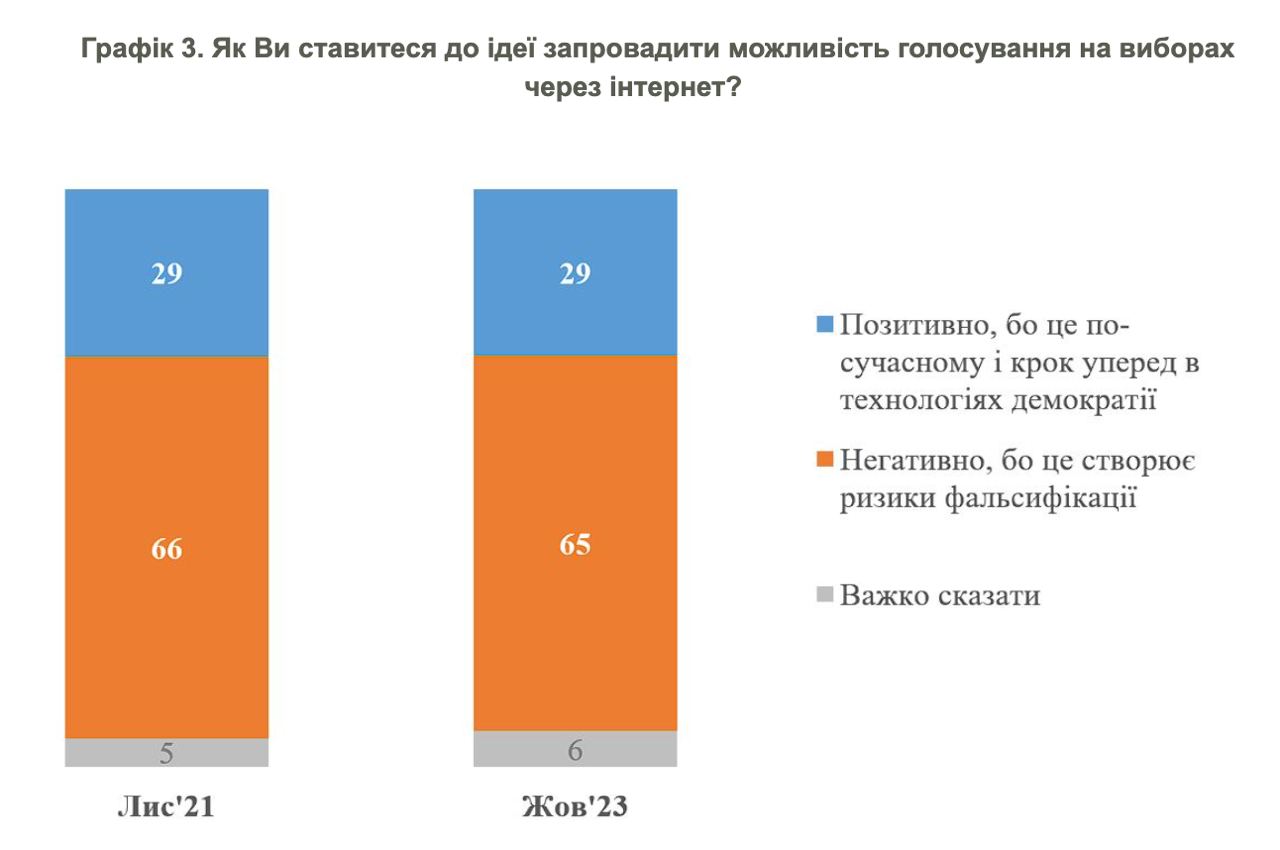 Украинцы против выборов во время войны