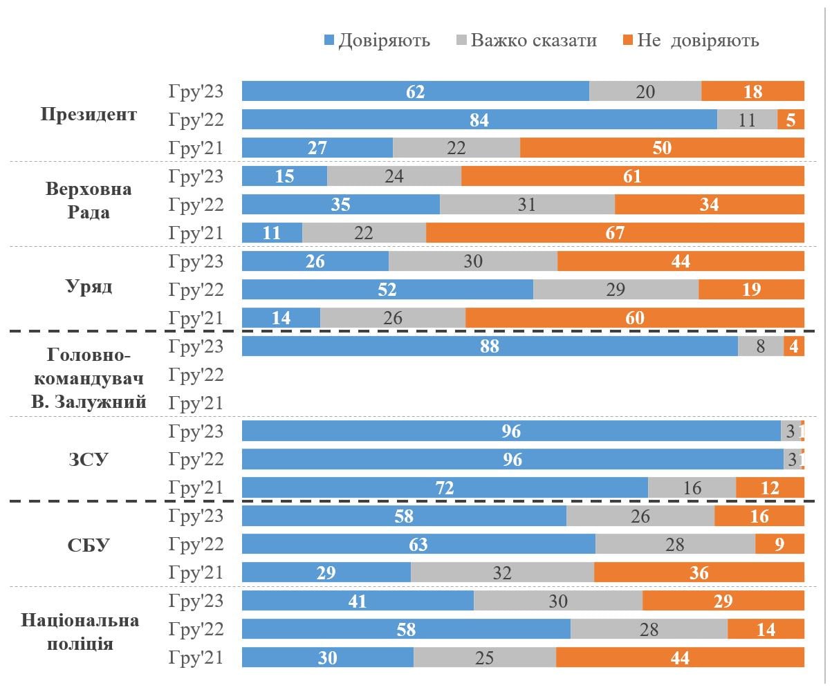 Опрос украинцев о доверии к власти