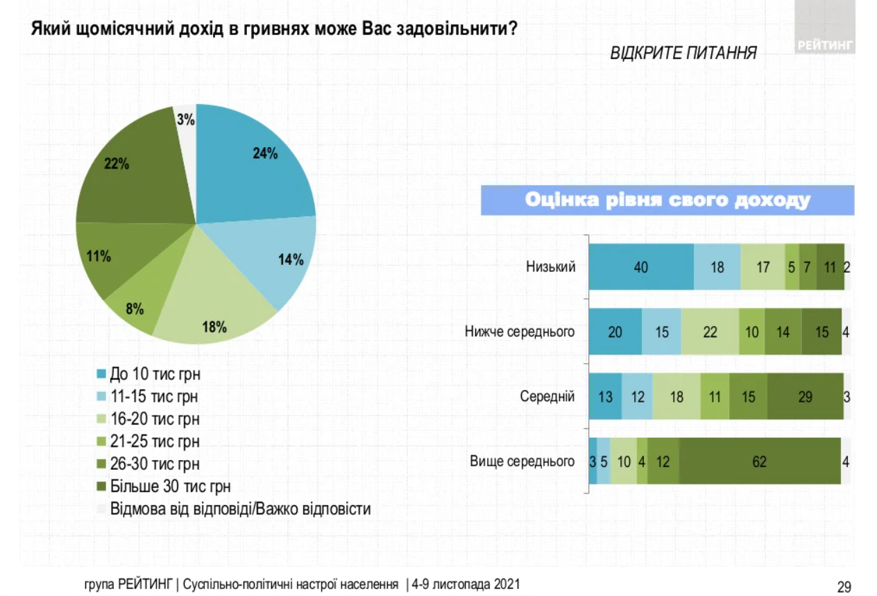 Источник: ratinggroup.ua