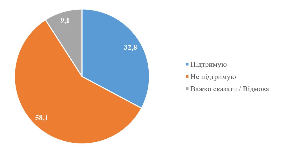 Источник: kiis.com.ua