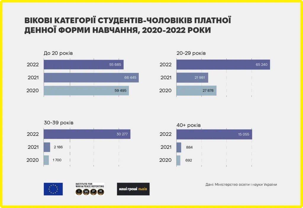 зросла кількість студентів-чоловіків