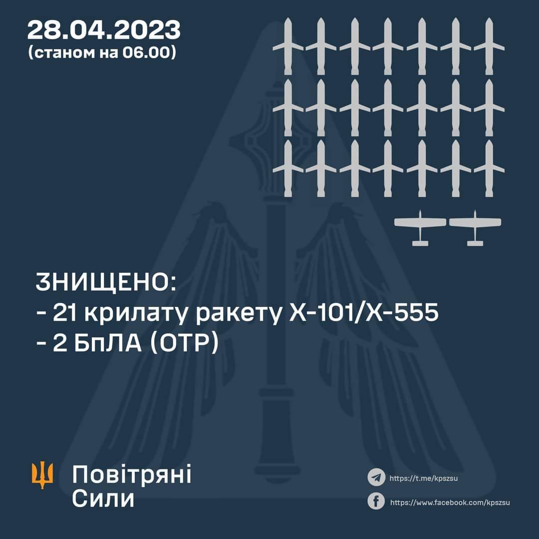 статистика про сьогоднішню атаку РФ