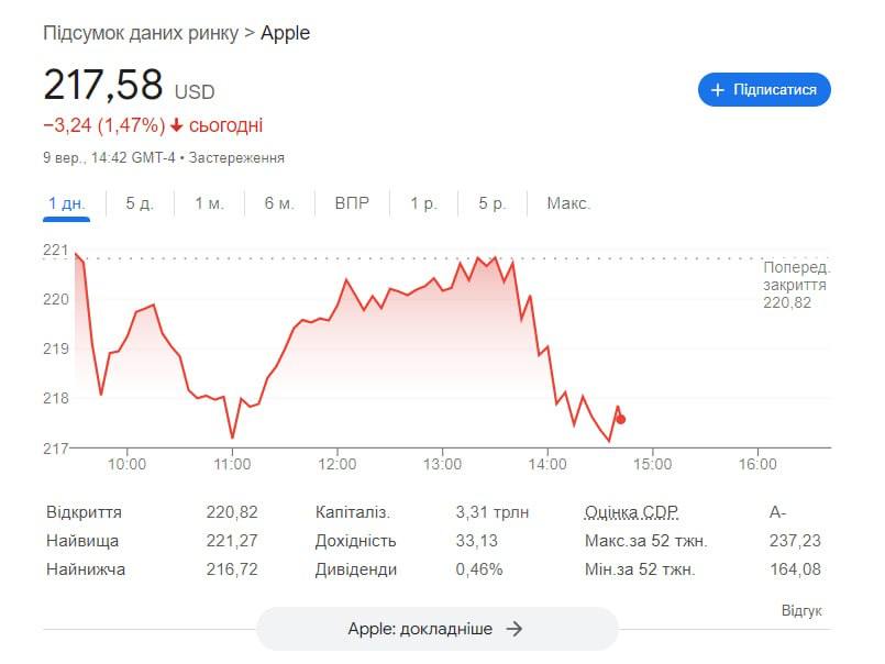 График курса акций из открытых источников