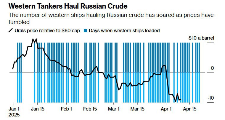 Графік нафтових цін. Джерело - bloomberg.com